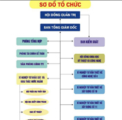 Sơ đồ tổ chức